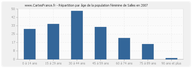 Répartition par âge de la population féminine de Salles en 2007