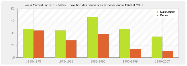 Salles : Evolution des naissances et décès entre 1968 et 2007