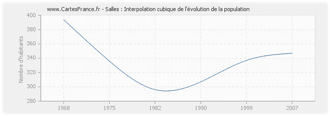 Salles : Interpolation cubique de l'évolution de la population
