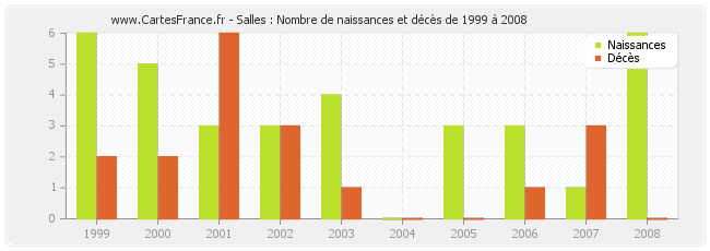 Salles : Nombre de naissances et décès de 1999 à 2008