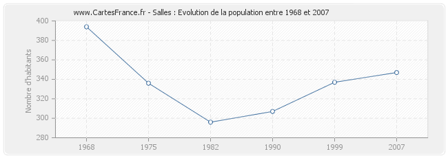 Population Salles