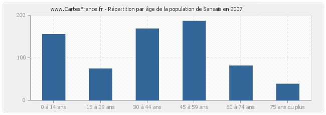 Répartition par âge de la population de Sansais en 2007