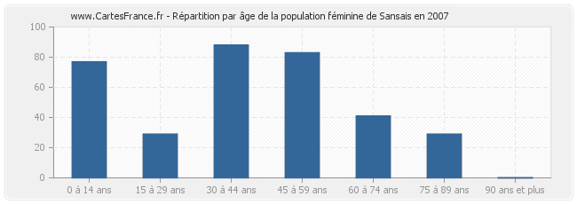 Répartition par âge de la population féminine de Sansais en 2007