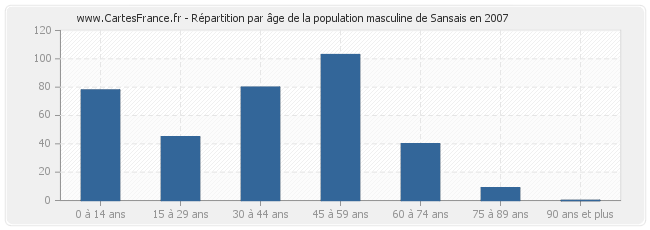 Répartition par âge de la population masculine de Sansais en 2007