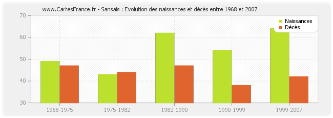 Sansais : Evolution des naissances et décès entre 1968 et 2007