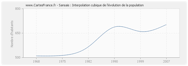 Sansais : Interpolation cubique de l'évolution de la population