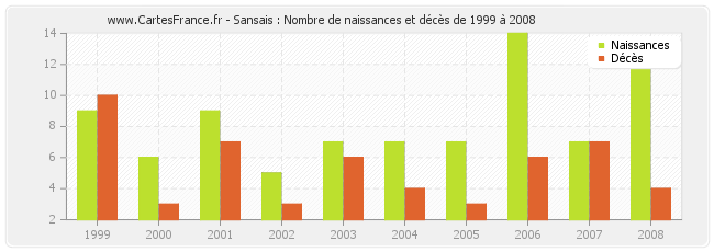Sansais : Nombre de naissances et décès de 1999 à 2008