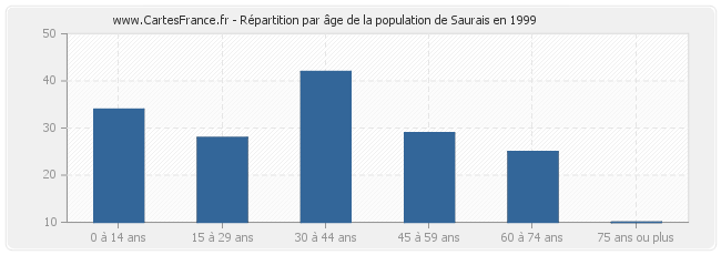 Répartition par âge de la population de Saurais en 1999