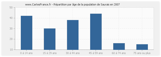 Répartition par âge de la population de Saurais en 2007
