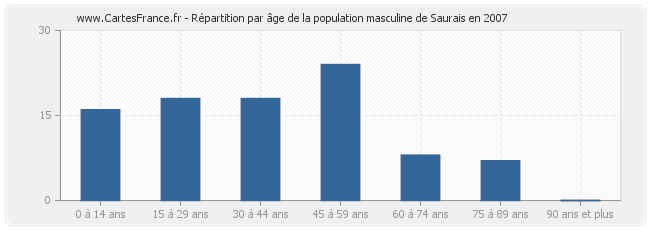Répartition par âge de la population masculine de Saurais en 2007