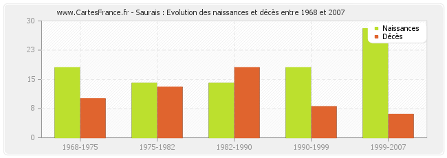 Saurais : Evolution des naissances et décès entre 1968 et 2007