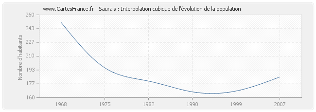 Saurais : Interpolation cubique de l'évolution de la population