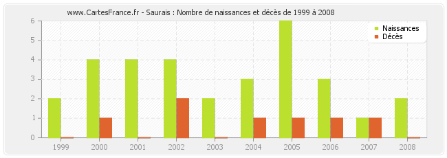 Saurais : Nombre de naissances et décès de 1999 à 2008