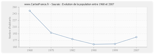 Population Saurais