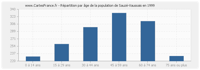 Répartition par âge de la population de Sauzé-Vaussais en 1999