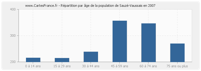 Répartition par âge de la population de Sauzé-Vaussais en 2007