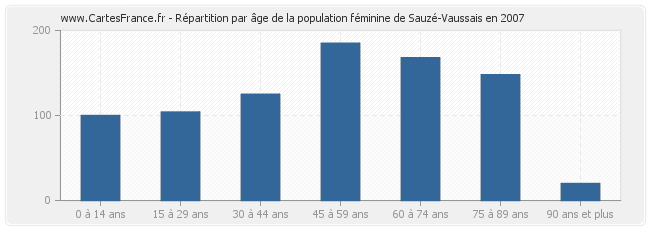 Répartition par âge de la population féminine de Sauzé-Vaussais en 2007
