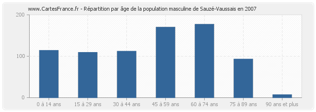 Répartition par âge de la population masculine de Sauzé-Vaussais en 2007