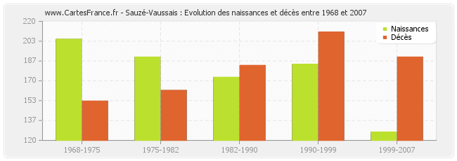 Sauzé-Vaussais : Evolution des naissances et décès entre 1968 et 2007
