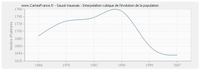 Sauzé-Vaussais : Interpolation cubique de l'évolution de la population