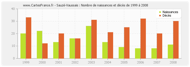 Sauzé-Vaussais : Nombre de naissances et décès de 1999 à 2008