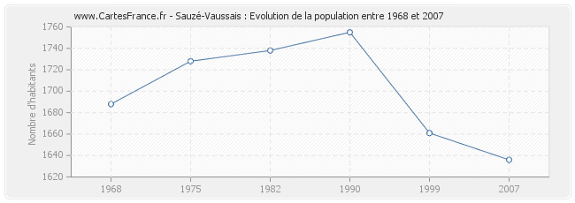 Population Sauzé-Vaussais