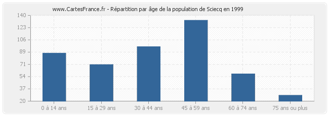 Répartition par âge de la population de Sciecq en 1999