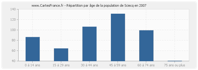 Répartition par âge de la population de Sciecq en 2007