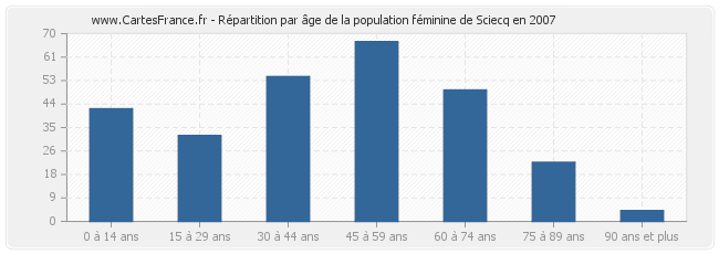 Répartition par âge de la population féminine de Sciecq en 2007