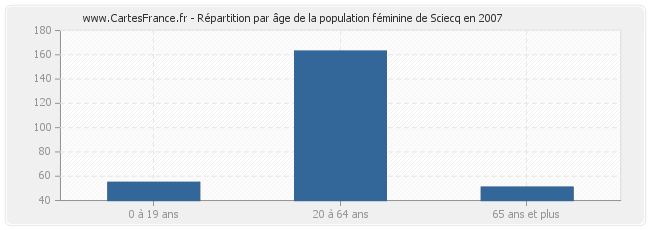 Répartition par âge de la population féminine de Sciecq en 2007