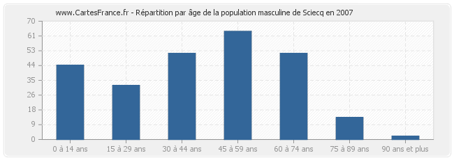 Répartition par âge de la population masculine de Sciecq en 2007