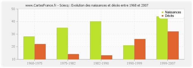 Sciecq : Evolution des naissances et décès entre 1968 et 2007