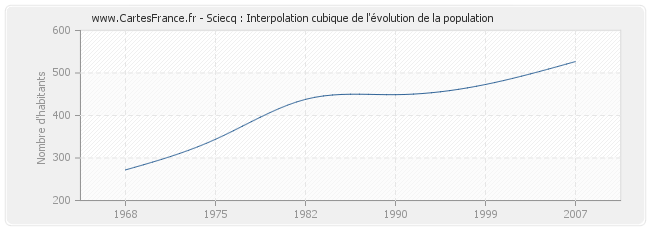 Sciecq : Interpolation cubique de l'évolution de la population