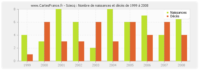 Sciecq : Nombre de naissances et décès de 1999 à 2008