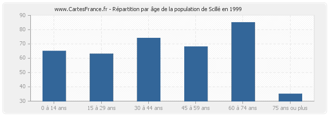 Répartition par âge de la population de Scillé en 1999