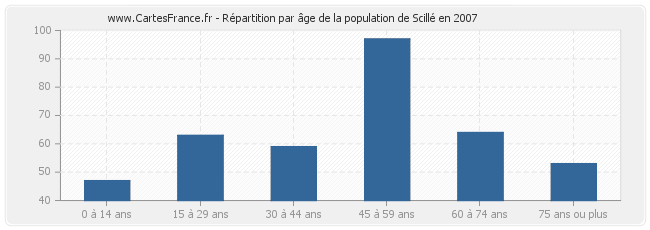 Répartition par âge de la population de Scillé en 2007