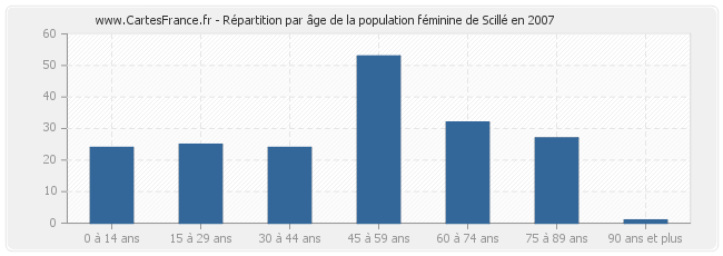 Répartition par âge de la population féminine de Scillé en 2007