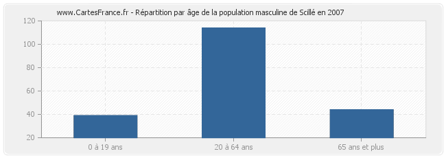 Répartition par âge de la population masculine de Scillé en 2007