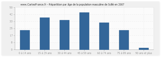 Répartition par âge de la population masculine de Scillé en 2007
