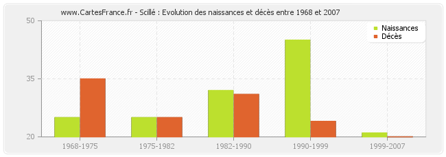 Scillé : Evolution des naissances et décès entre 1968 et 2007