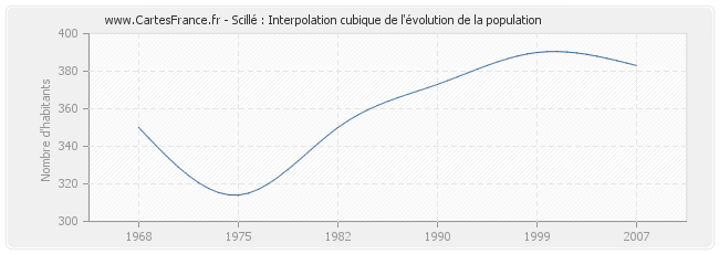 Scillé : Interpolation cubique de l'évolution de la population