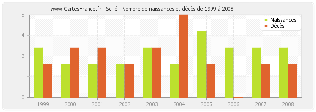 Scillé : Nombre de naissances et décès de 1999 à 2008