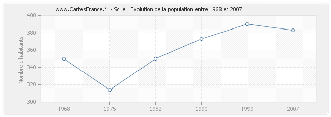 Population Scillé