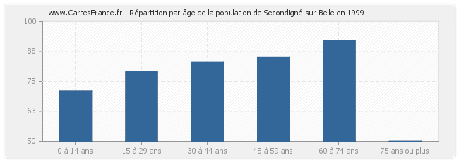 Répartition par âge de la population de Secondigné-sur-Belle en 1999