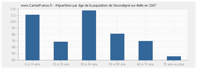 Répartition par âge de la population de Secondigné-sur-Belle en 2007