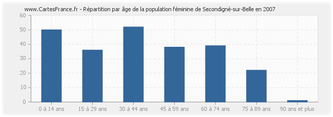 Répartition par âge de la population féminine de Secondigné-sur-Belle en 2007
