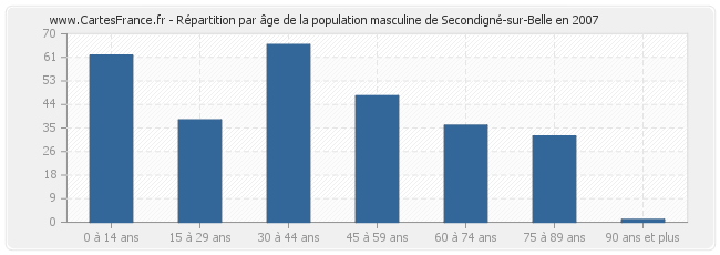 Répartition par âge de la population masculine de Secondigné-sur-Belle en 2007