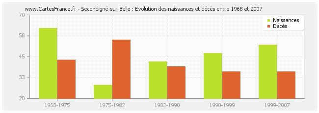 Secondigné-sur-Belle : Evolution des naissances et décès entre 1968 et 2007