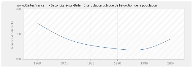 Secondigné-sur-Belle : Interpolation cubique de l'évolution de la population