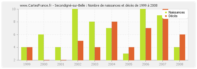 Secondigné-sur-Belle : Nombre de naissances et décès de 1999 à 2008